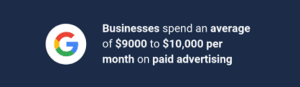 Businesses-spend-an-average-of-9000-dollars-to-10000-dollar-a-month-on-paid-advertisement