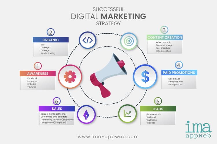 Digital Transformation Company