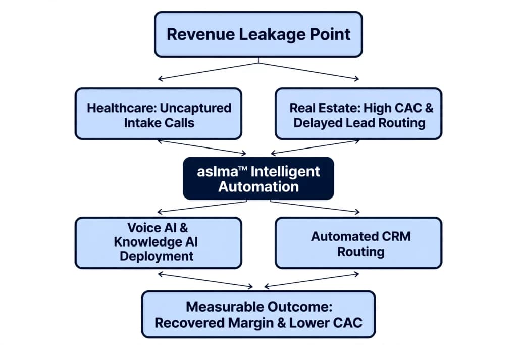 revenue leakage flowchart
