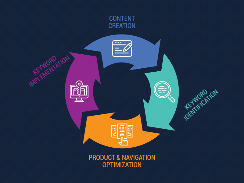 A graphic of how ecommerce SEO services work