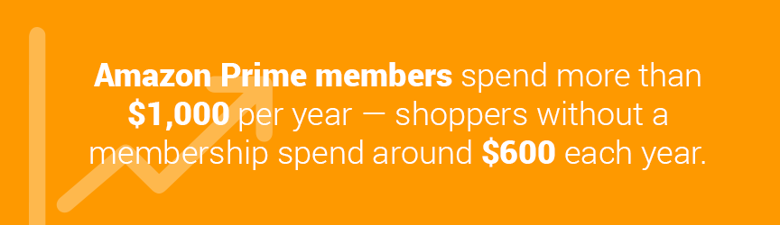 Amazon Prime Membership Annual Spends