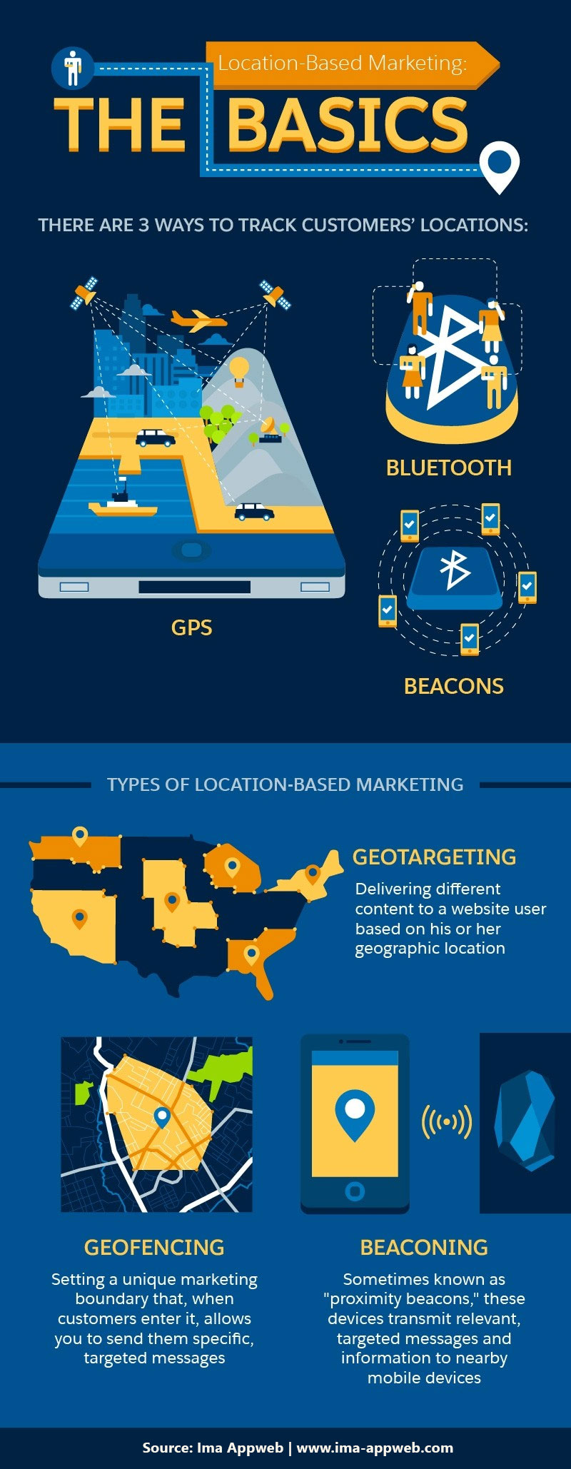 Location based geofencing marketing